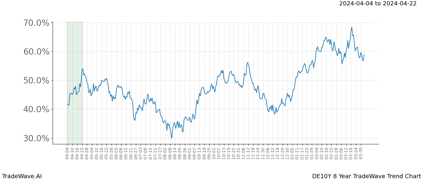 TradeWave Trend Chart DE10Y shows the average trend of the financial instrument over the past 8 years. Sharp uptrends and downtrends signal a potential TradeWave opportunity