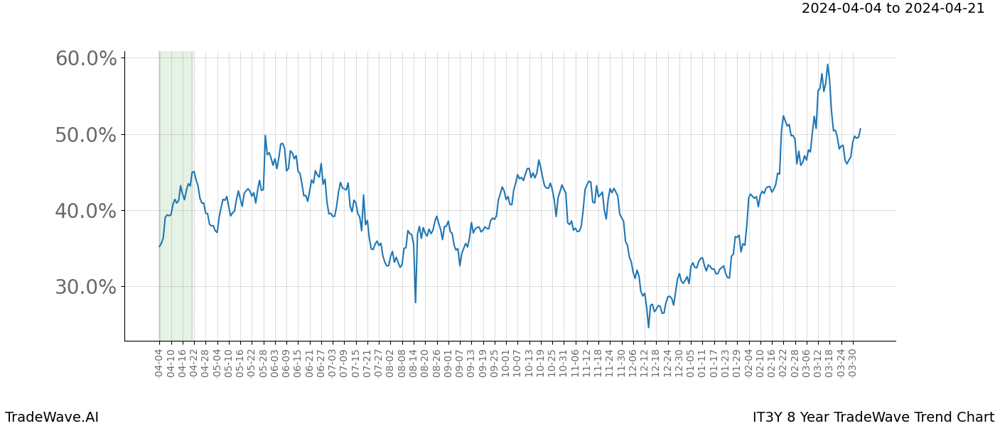 TradeWave Trend Chart IT3Y shows the average trend of the financial instrument over the past 8 years. Sharp uptrends and downtrends signal a potential TradeWave opportunity