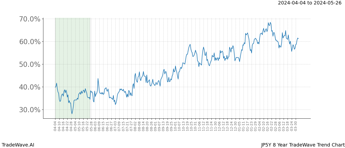 TradeWave Trend Chart JP5Y shows the average trend of the financial instrument over the past 8 years. Sharp uptrends and downtrends signal a potential TradeWave opportunity