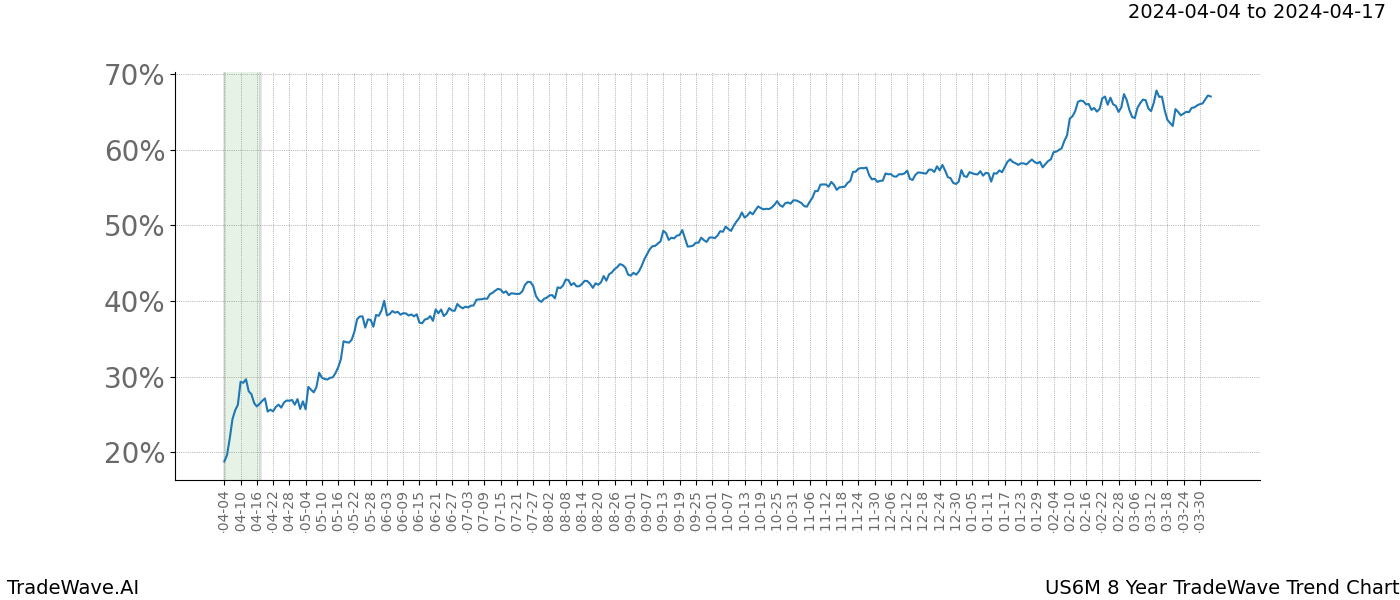 TradeWave Trend Chart US6M shows the average trend of the financial instrument over the past 8 years. Sharp uptrends and downtrends signal a potential TradeWave opportunity