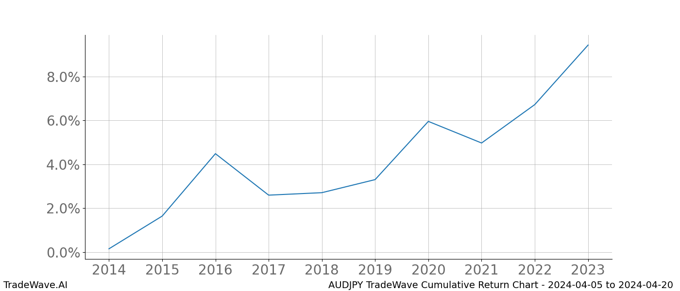 Cumulative chart AUDJPY for date range: 2024-04-05 to 2024-04-20 - this chart shows the cumulative return of the TradeWave opportunity date range for AUDJPY when bought on 2024-04-05 and sold on 2024-04-20 - this percent chart shows the capital growth for the date range over the past 10 years 