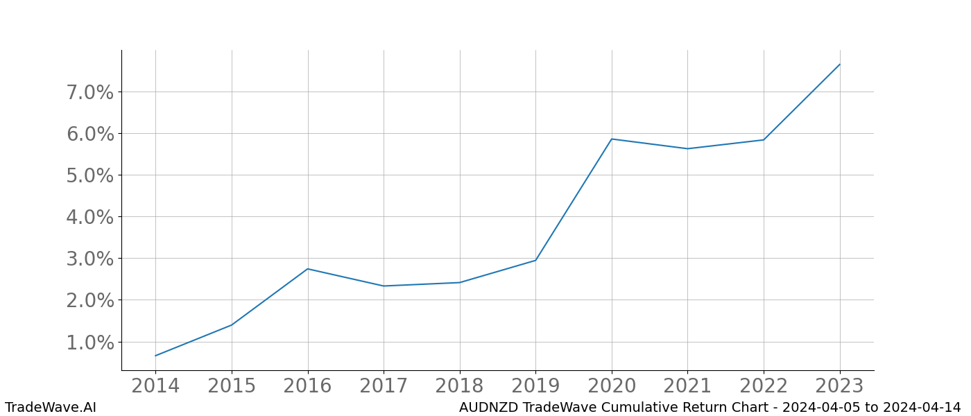 Cumulative chart AUDNZD for date range: 2024-04-05 to 2024-04-14 - this chart shows the cumulative return of the TradeWave opportunity date range for AUDNZD when bought on 2024-04-05 and sold on 2024-04-14 - this percent chart shows the capital growth for the date range over the past 10 years 