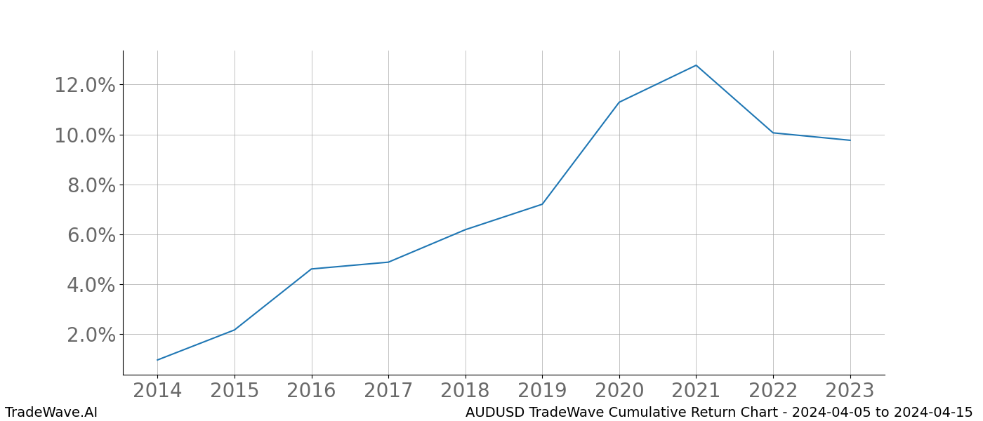 Cumulative chart AUDUSD for date range: 2024-04-05 to 2024-04-15 - this chart shows the cumulative return of the TradeWave opportunity date range for AUDUSD when bought on 2024-04-05 and sold on 2024-04-15 - this percent chart shows the capital growth for the date range over the past 10 years 