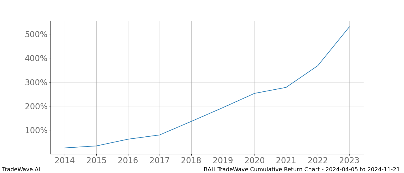 Cumulative chart BAH for date range: 2024-04-05 to 2024-11-21 - this chart shows the cumulative return of the TradeWave opportunity date range for BAH when bought on 2024-04-05 and sold on 2024-11-21 - this percent chart shows the capital growth for the date range over the past 10 years 