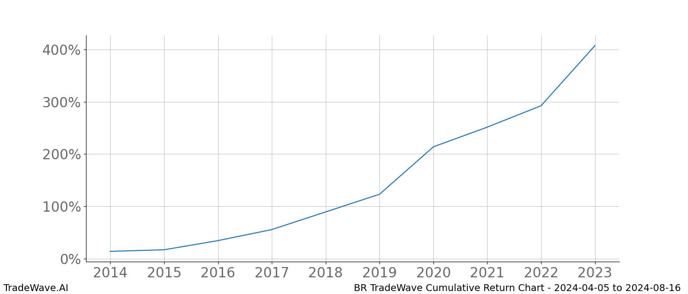 Cumulative chart BR for date range: 2024-04-05 to 2024-08-16 - this chart shows the cumulative return of the TradeWave opportunity date range for BR when bought on 2024-04-05 and sold on 2024-08-16 - this percent chart shows the capital growth for the date range over the past 10 years 