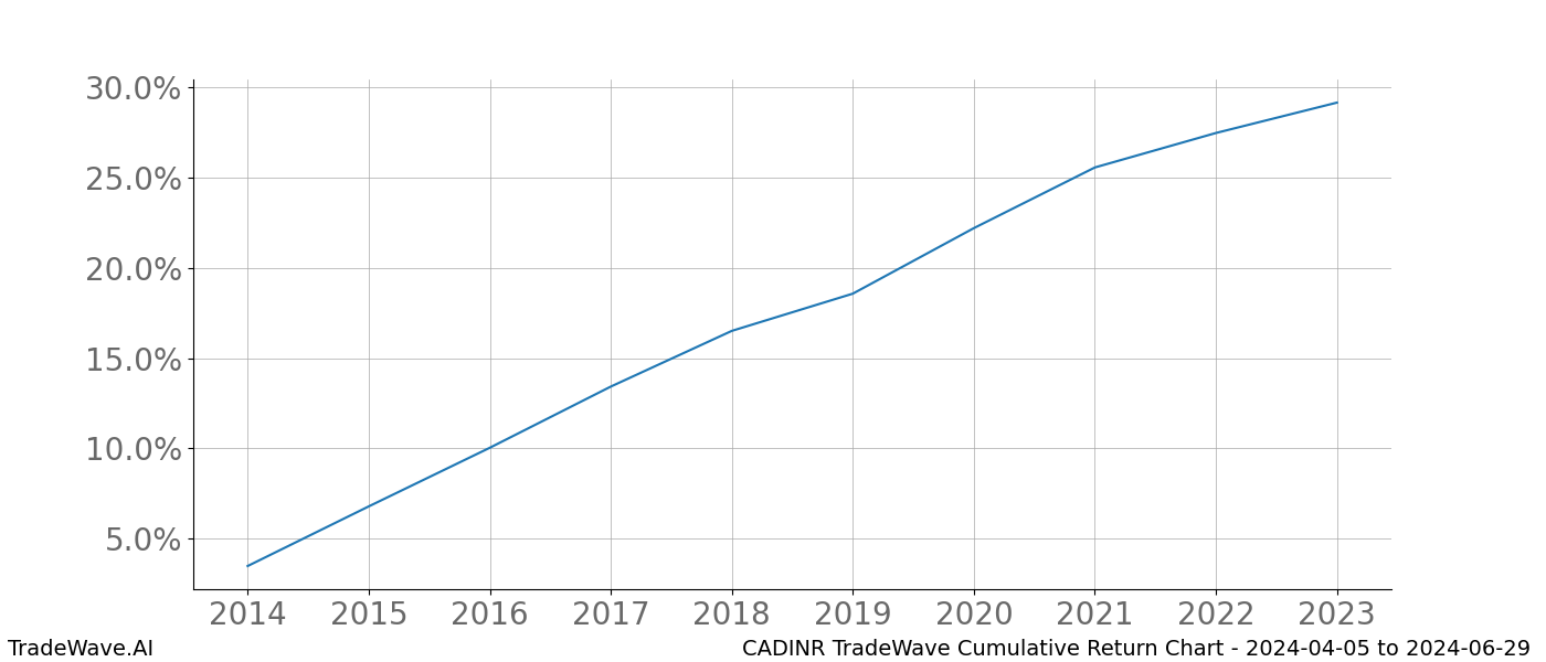 Cumulative chart CADINR for date range: 2024-04-05 to 2024-06-29 - this chart shows the cumulative return of the TradeWave opportunity date range for CADINR when bought on 2024-04-05 and sold on 2024-06-29 - this percent chart shows the capital growth for the date range over the past 10 years 