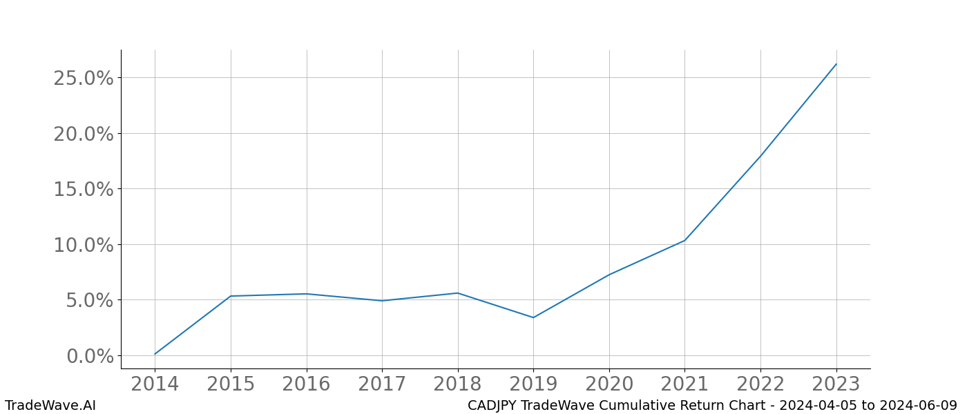 Cumulative chart CADJPY for date range: 2024-04-05 to 2024-06-09 - this chart shows the cumulative return of the TradeWave opportunity date range for CADJPY when bought on 2024-04-05 and sold on 2024-06-09 - this percent chart shows the capital growth for the date range over the past 10 years 