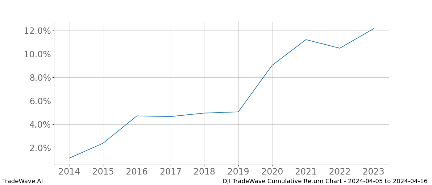 Cumulative chart DJI for date range: 2024-04-05 to 2024-04-16 - this chart shows the cumulative return of the TradeWave opportunity date range for DJI when bought on 2024-04-05 and sold on 2024-04-16 - this percent chart shows the capital growth for the date range over the past 10 years 