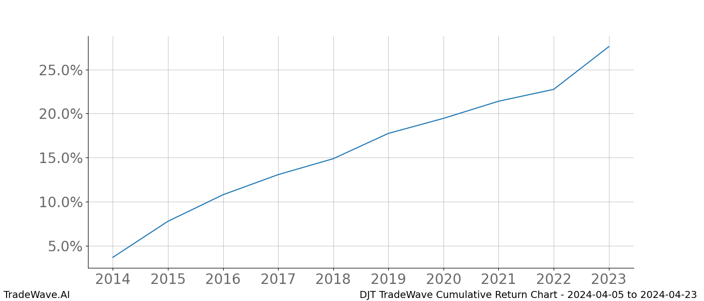 Cumulative chart DJT for date range: 2024-04-05 to 2024-04-23 - this chart shows the cumulative return of the TradeWave opportunity date range for DJT when bought on 2024-04-05 and sold on 2024-04-23 - this percent chart shows the capital growth for the date range over the past 10 years 