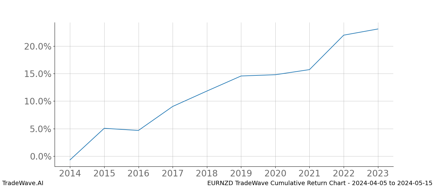 Cumulative chart EURNZD for date range: 2024-04-05 to 2024-05-15 - this chart shows the cumulative return of the TradeWave opportunity date range for EURNZD when bought on 2024-04-05 and sold on 2024-05-15 - this percent chart shows the capital growth for the date range over the past 10 years 