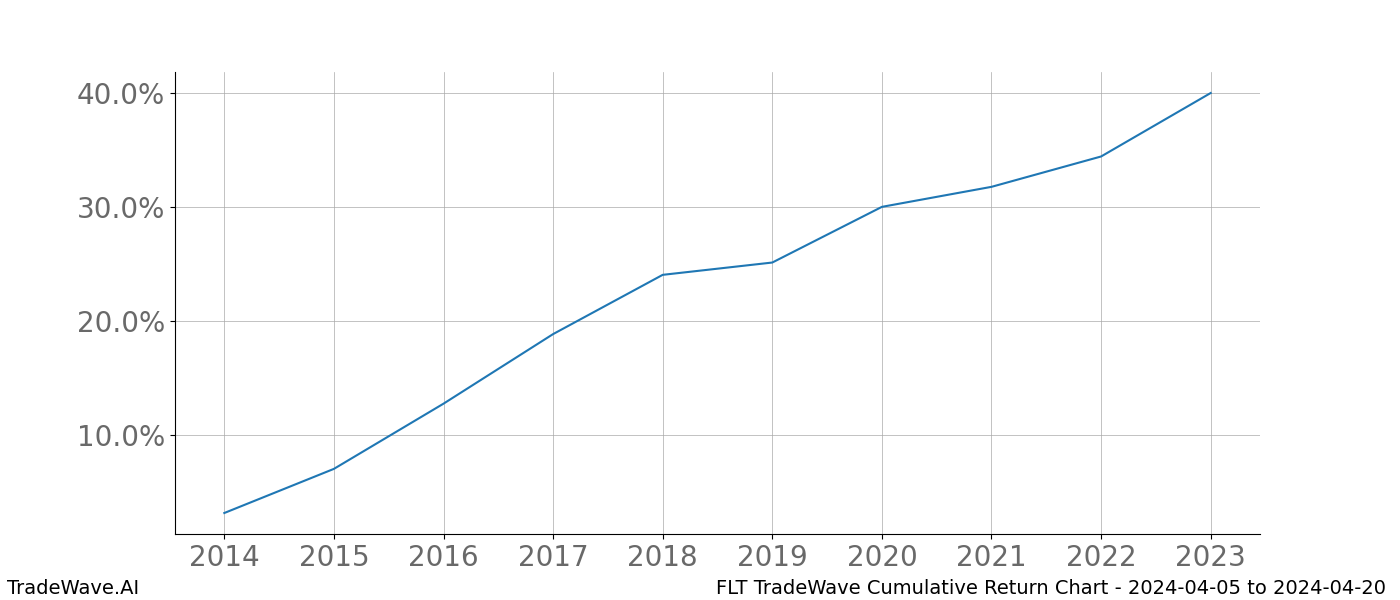 Cumulative chart FLT for date range: 2024-04-05 to 2024-04-20 - this chart shows the cumulative return of the TradeWave opportunity date range for FLT when bought on 2024-04-05 and sold on 2024-04-20 - this percent chart shows the capital growth for the date range over the past 10 years 