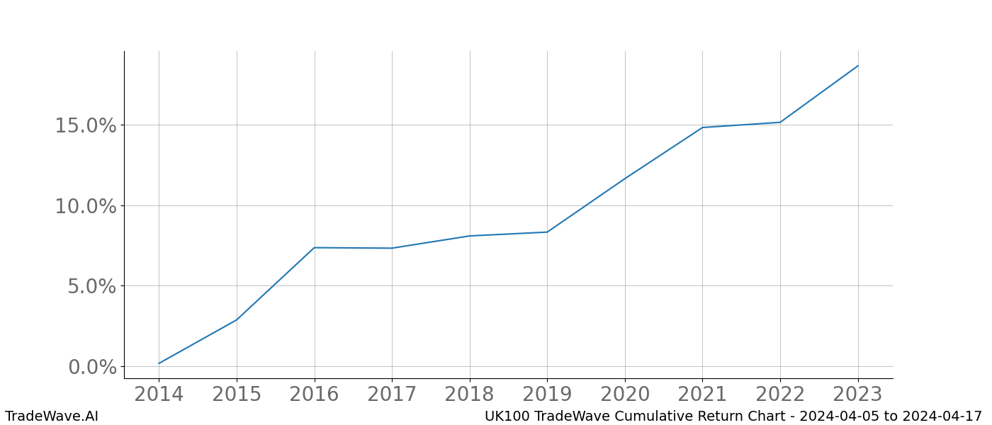 Cumulative chart UK100 for date range: 2024-04-05 to 2024-04-17 - this chart shows the cumulative return of the TradeWave opportunity date range for UK100 when bought on 2024-04-05 and sold on 2024-04-17 - this percent chart shows the capital growth for the date range over the past 10 years 