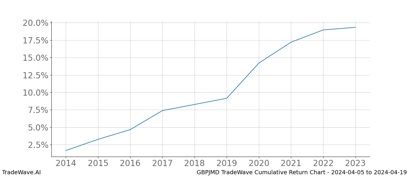 Cumulative chart GBPJMD for date range: 2024-04-05 to 2024-04-19 - this chart shows the cumulative return of the TradeWave opportunity date range for GBPJMD when bought on 2024-04-05 and sold on 2024-04-19 - this percent chart shows the capital growth for the date range over the past 10 years 