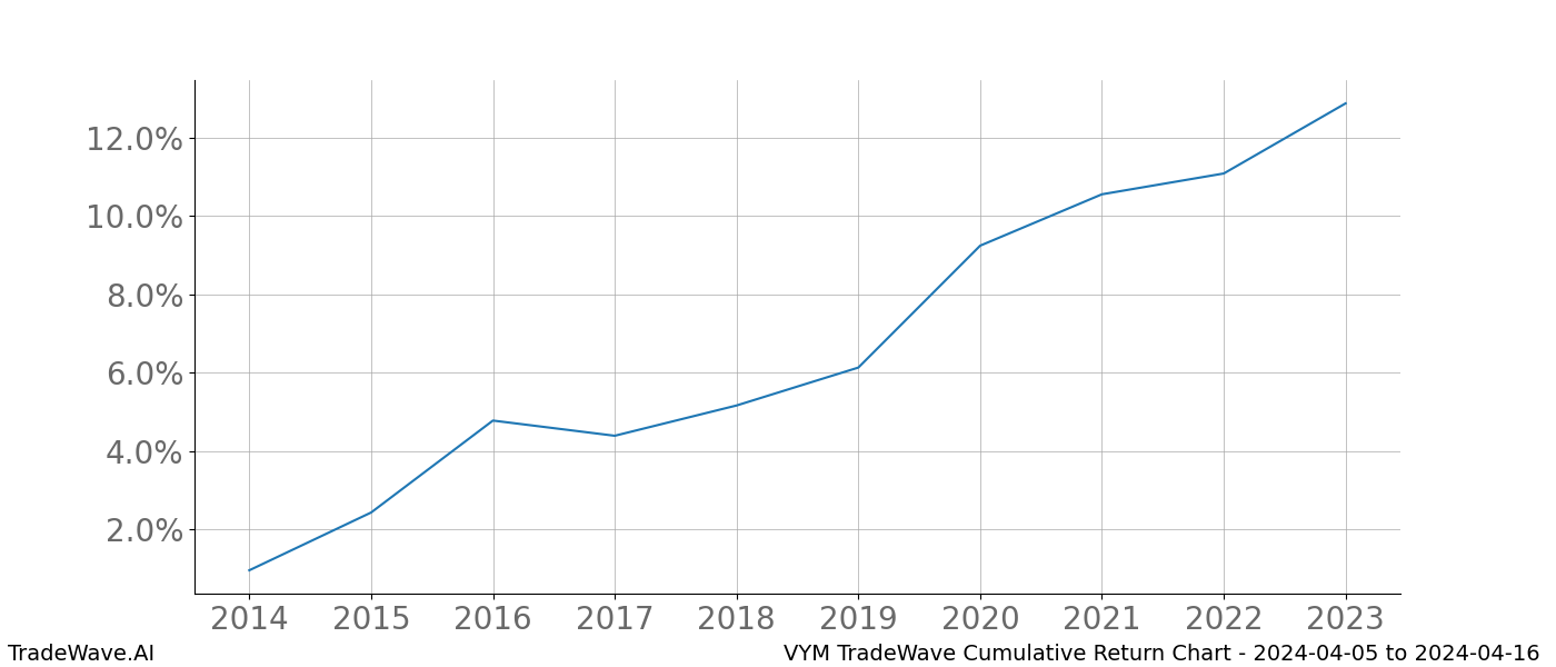 Cumulative chart VYM for date range: 2024-04-05 to 2024-04-16 - this chart shows the cumulative return of the TradeWave opportunity date range for VYM when bought on 2024-04-05 and sold on 2024-04-16 - this percent chart shows the capital growth for the date range over the past 10 years 