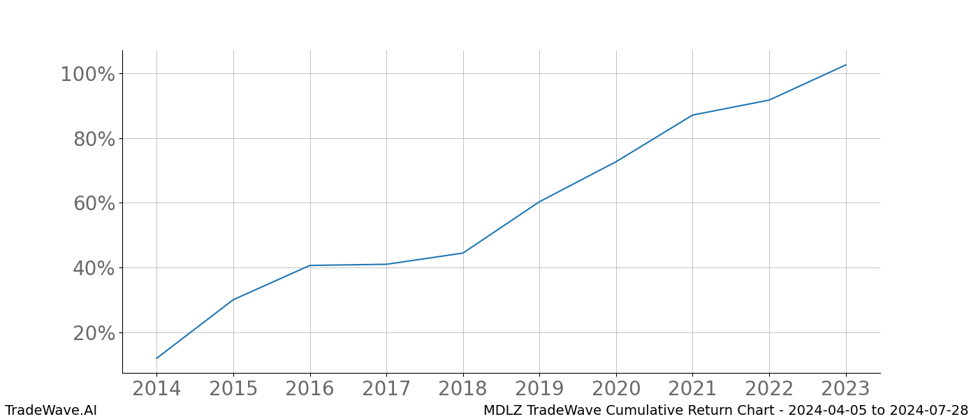 Cumulative chart MDLZ for date range: 2024-04-05 to 2024-07-28 - this chart shows the cumulative return of the TradeWave opportunity date range for MDLZ when bought on 2024-04-05 and sold on 2024-07-28 - this percent chart shows the capital growth for the date range over the past 10 years 