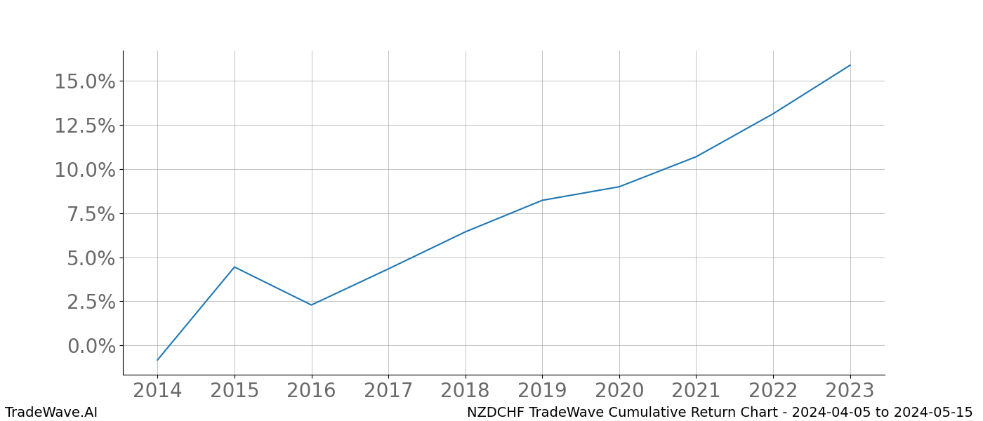 Cumulative chart NZDCHF for date range: 2024-04-05 to 2024-05-15 - this chart shows the cumulative return of the TradeWave opportunity date range for NZDCHF when bought on 2024-04-05 and sold on 2024-05-15 - this percent chart shows the capital growth for the date range over the past 10 years 