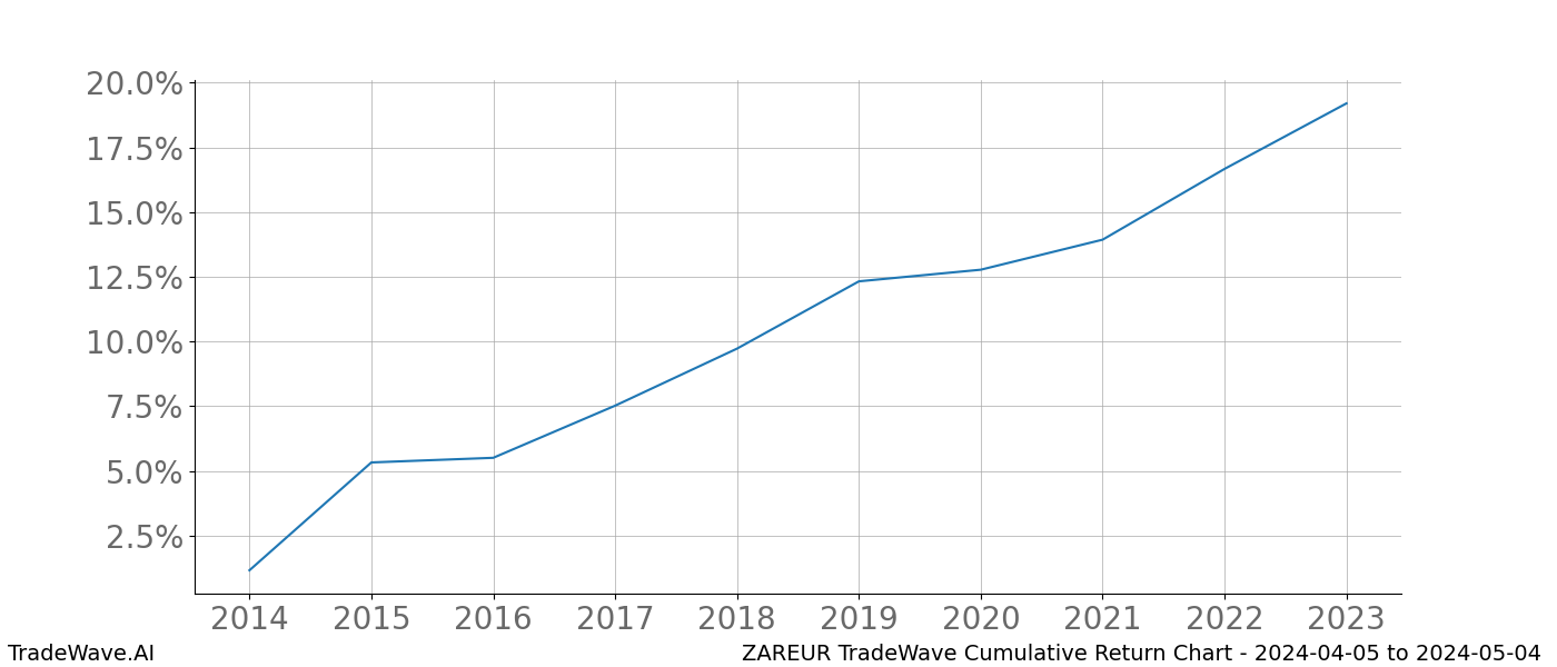 Cumulative chart ZAREUR for date range: 2024-04-05 to 2024-05-04 - this chart shows the cumulative return of the TradeWave opportunity date range for ZAREUR when bought on 2024-04-05 and sold on 2024-05-04 - this percent chart shows the capital growth for the date range over the past 10 years 