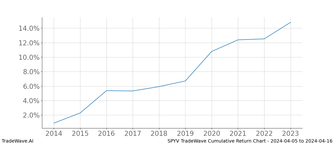 Cumulative chart SPYV for date range: 2024-04-05 to 2024-04-16 - this chart shows the cumulative return of the TradeWave opportunity date range for SPYV when bought on 2024-04-05 and sold on 2024-04-16 - this percent chart shows the capital growth for the date range over the past 10 years 