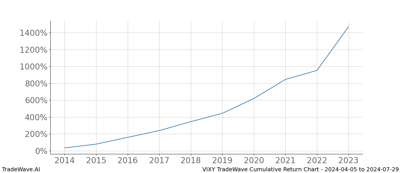 Cumulative chart VIXY for date range: 2024-04-05 to 2024-07-29 - this chart shows the cumulative return of the TradeWave opportunity date range for VIXY when bought on 2024-04-05 and sold on 2024-07-29 - this percent chart shows the capital growth for the date range over the past 10 years 