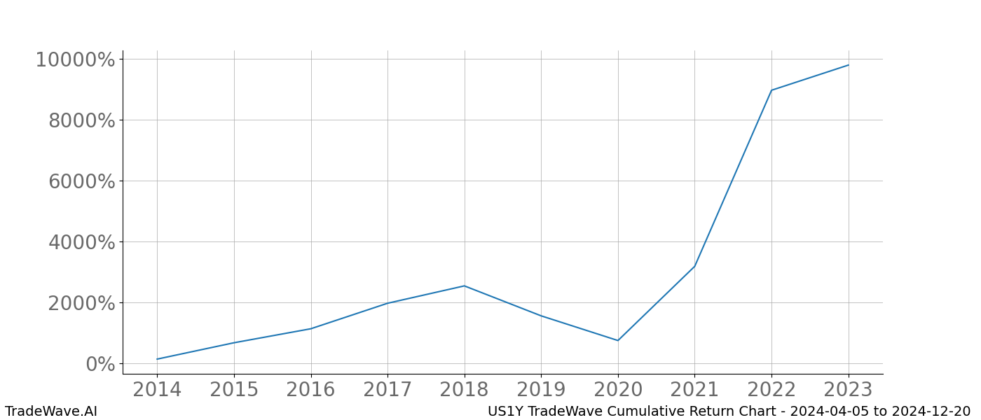 Cumulative chart US1Y for date range: 2024-04-05 to 2024-12-20 - this chart shows the cumulative return of the TradeWave opportunity date range for US1Y when bought on 2024-04-05 and sold on 2024-12-20 - this percent chart shows the capital growth for the date range over the past 10 years 