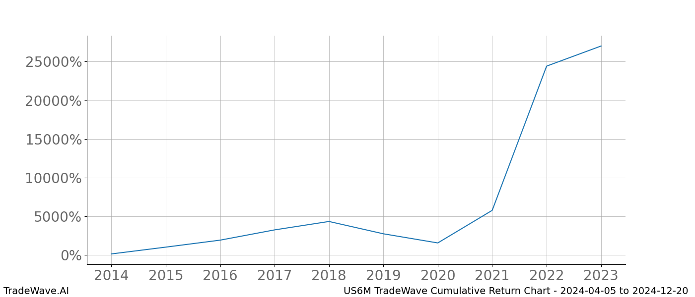 Cumulative chart US6M for date range: 2024-04-05 to 2024-12-20 - this chart shows the cumulative return of the TradeWave opportunity date range for US6M when bought on 2024-04-05 and sold on 2024-12-20 - this percent chart shows the capital growth for the date range over the past 10 years 