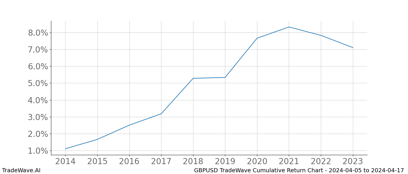 Cumulative chart GBPUSD for date range: 2024-04-05 to 2024-04-17 - this chart shows the cumulative return of the TradeWave opportunity date range for GBPUSD when bought on 2024-04-05 and sold on 2024-04-17 - this percent chart shows the capital growth for the date range over the past 10 years 