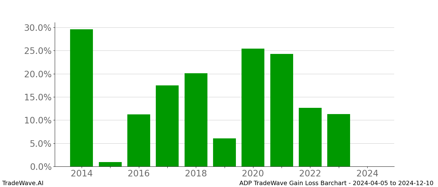 Gain/Loss barchart ADP for date range: 2024-04-05 to 2024-12-10 - this chart shows the gain/loss of the TradeWave opportunity for ADP buying on 2024-04-05 and selling it on 2024-12-10 - this barchart is showing 10 years of history