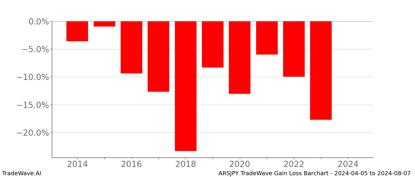 Gain/Loss barchart ARSJPY for date range: 2024-04-05 to 2024-08-07 - this chart shows the gain/loss of the TradeWave opportunity for ARSJPY buying on 2024-04-05 and selling it on 2024-08-07 - this barchart is showing 10 years of history