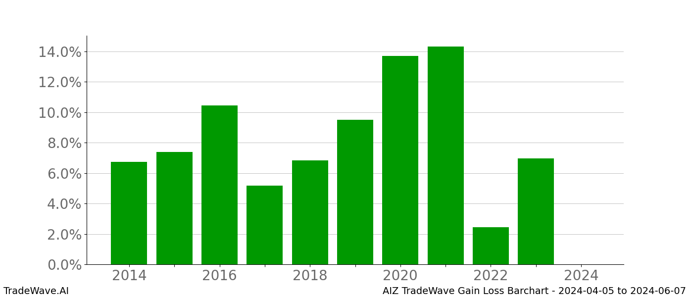 Gain/Loss barchart AIZ for date range: 2024-04-05 to 2024-06-07 - this chart shows the gain/loss of the TradeWave opportunity for AIZ buying on 2024-04-05 and selling it on 2024-06-07 - this barchart is showing 10 years of history