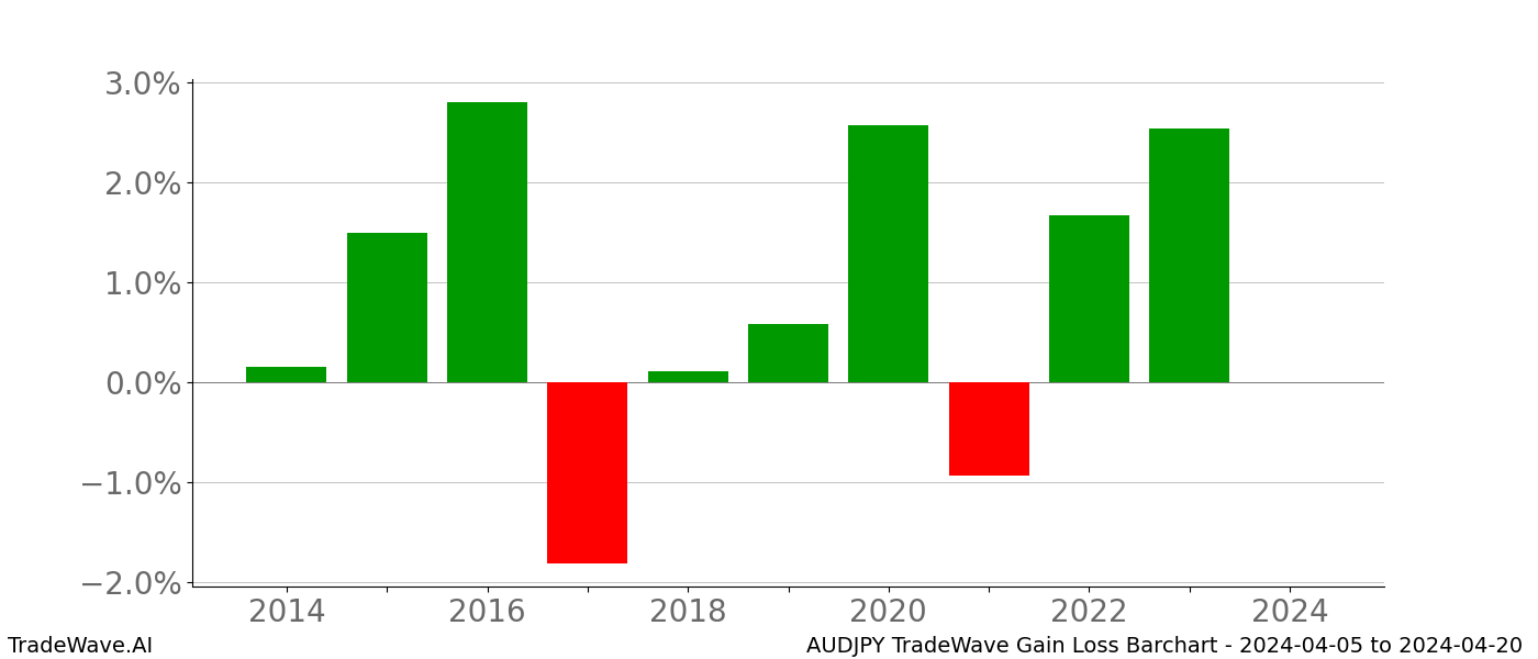 Gain/Loss barchart AUDJPY for date range: 2024-04-05 to 2024-04-20 - this chart shows the gain/loss of the TradeWave opportunity for AUDJPY buying on 2024-04-05 and selling it on 2024-04-20 - this barchart is showing 10 years of history