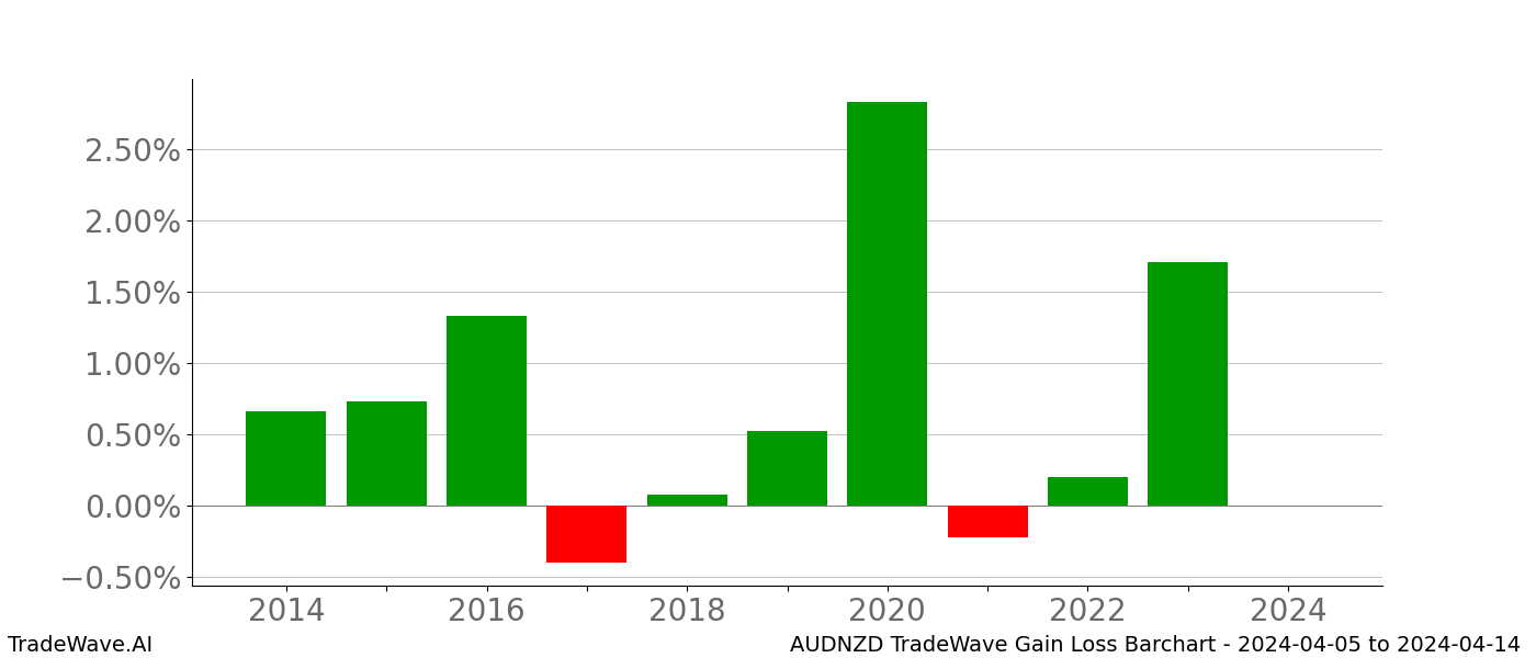 Gain/Loss barchart AUDNZD for date range: 2024-04-05 to 2024-04-14 - this chart shows the gain/loss of the TradeWave opportunity for AUDNZD buying on 2024-04-05 and selling it on 2024-04-14 - this barchart is showing 10 years of history