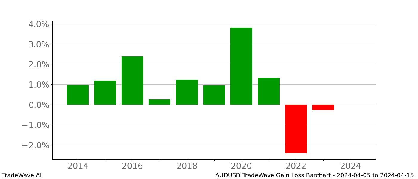 Gain/Loss barchart AUDUSD for date range: 2024-04-05 to 2024-04-15 - this chart shows the gain/loss of the TradeWave opportunity for AUDUSD buying on 2024-04-05 and selling it on 2024-04-15 - this barchart is showing 10 years of history