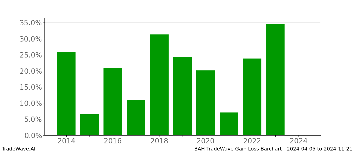 Gain/Loss barchart BAH for date range: 2024-04-05 to 2024-11-21 - this chart shows the gain/loss of the TradeWave opportunity for BAH buying on 2024-04-05 and selling it on 2024-11-21 - this barchart is showing 10 years of history