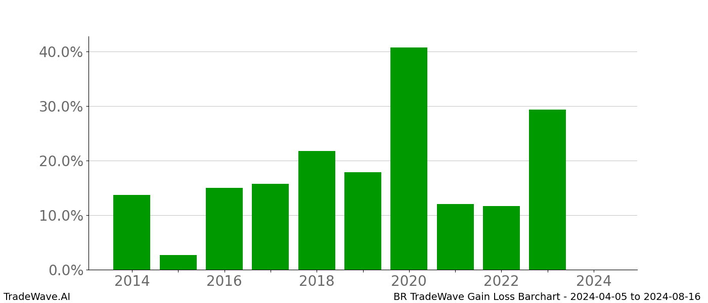 Gain/Loss barchart BR for date range: 2024-04-05 to 2024-08-16 - this chart shows the gain/loss of the TradeWave opportunity for BR buying on 2024-04-05 and selling it on 2024-08-16 - this barchart is showing 10 years of history