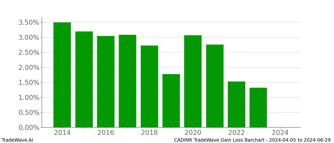 Gain/Loss barchart CADINR for date range: 2024-04-05 to 2024-06-29 - this chart shows the gain/loss of the TradeWave opportunity for CADINR buying on 2024-04-05 and selling it on 2024-06-29 - this barchart is showing 10 years of history