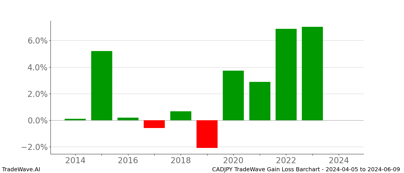 Gain/Loss barchart CADJPY for date range: 2024-04-05 to 2024-06-09 - this chart shows the gain/loss of the TradeWave opportunity for CADJPY buying on 2024-04-05 and selling it on 2024-06-09 - this barchart is showing 10 years of history