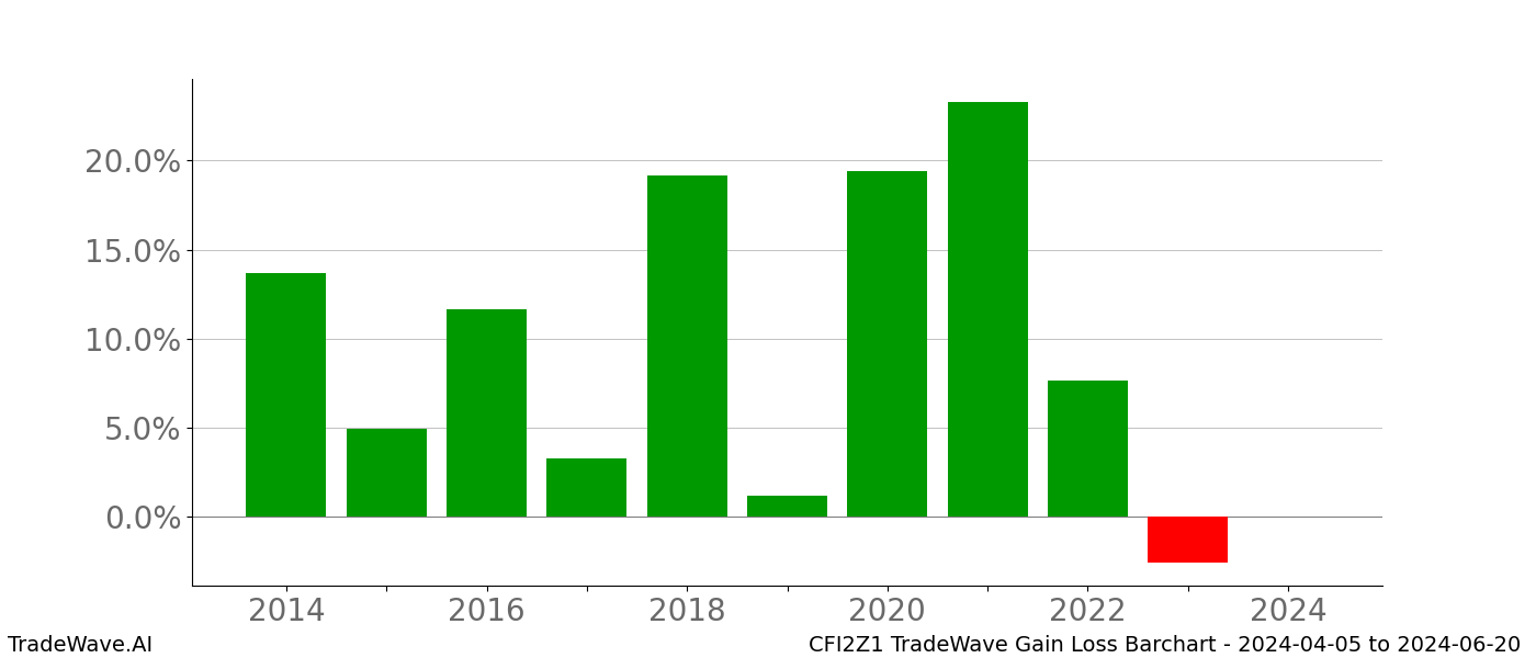 Gain/Loss barchart CFI2Z1 for date range: 2024-04-05 to 2024-06-20 - this chart shows the gain/loss of the TradeWave opportunity for CFI2Z1 buying on 2024-04-05 and selling it on 2024-06-20 - this barchart is showing 10 years of history