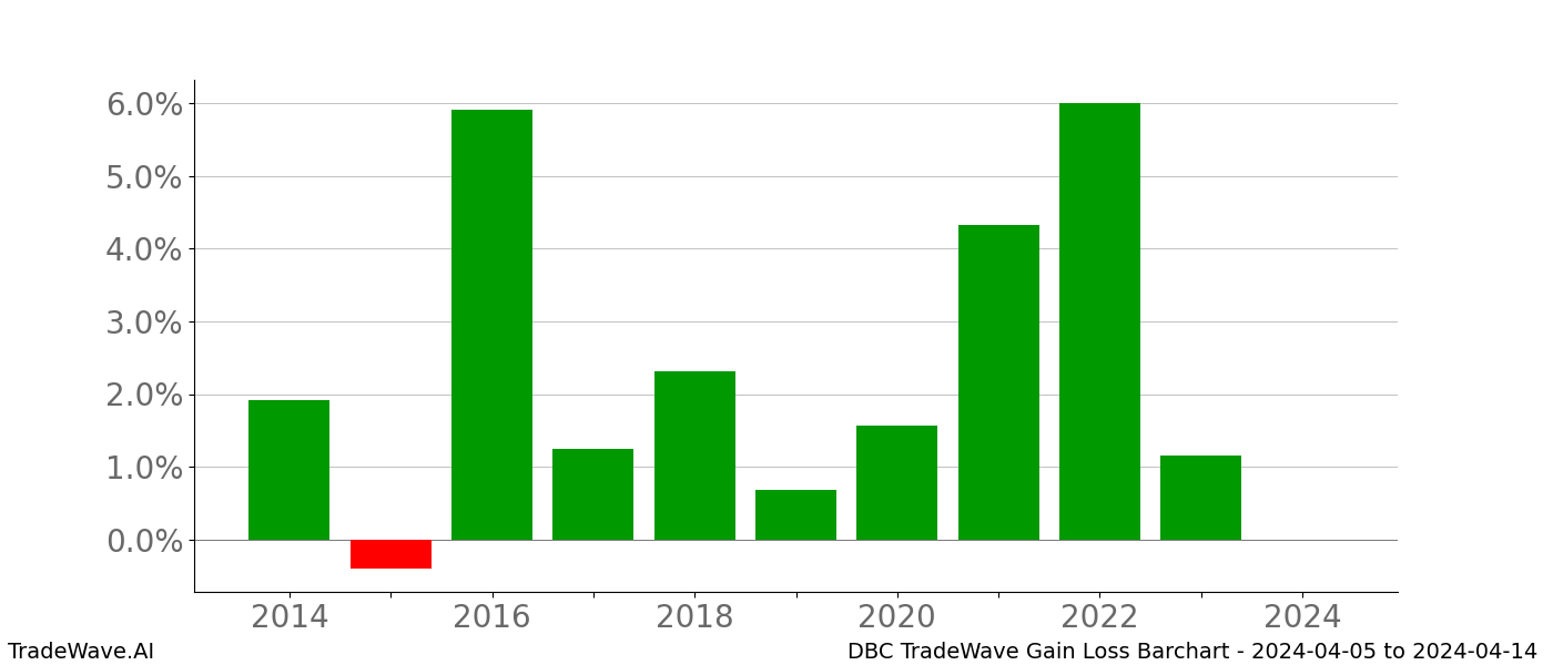 Gain/Loss barchart DBC for date range: 2024-04-05 to 2024-04-14 - this chart shows the gain/loss of the TradeWave opportunity for DBC buying on 2024-04-05 and selling it on 2024-04-14 - this barchart is showing 10 years of history