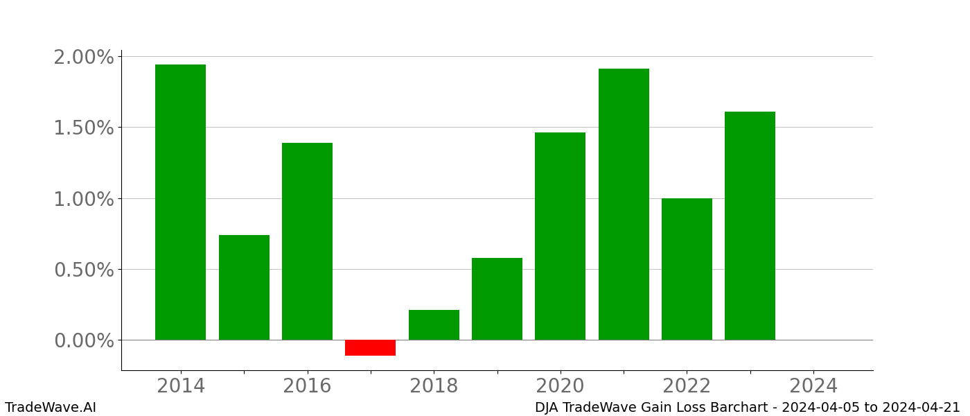 Gain/Loss barchart DJA for date range: 2024-04-05 to 2024-04-21 - this chart shows the gain/loss of the TradeWave opportunity for DJA buying on 2024-04-05 and selling it on 2024-04-21 - this barchart is showing 10 years of history