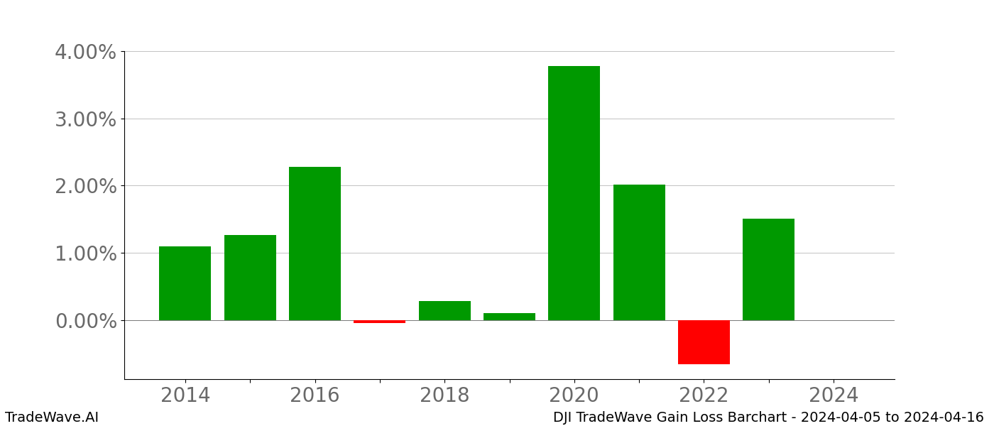 Gain/Loss barchart DJI for date range: 2024-04-05 to 2024-04-16 - this chart shows the gain/loss of the TradeWave opportunity for DJI buying on 2024-04-05 and selling it on 2024-04-16 - this barchart is showing 10 years of history