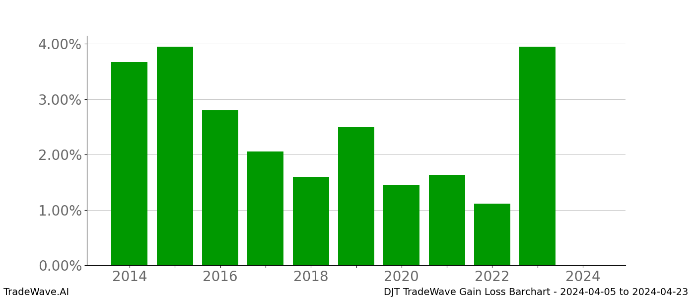 Gain/Loss barchart DJT for date range: 2024-04-05 to 2024-04-23 - this chart shows the gain/loss of the TradeWave opportunity for DJT buying on 2024-04-05 and selling it on 2024-04-23 - this barchart is showing 10 years of history