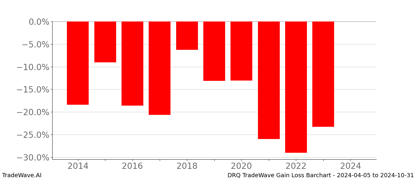 Gain/Loss barchart DRQ for date range: 2024-04-05 to 2024-10-31 - this chart shows the gain/loss of the TradeWave opportunity for DRQ buying on 2024-04-05 and selling it on 2024-10-31 - this barchart is showing 10 years of history