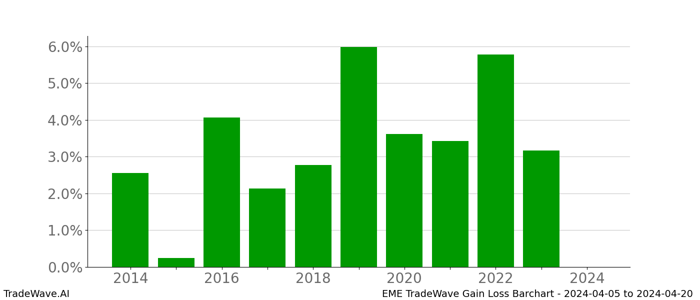 Gain/Loss barchart EME for date range: 2024-04-05 to 2024-04-20 - this chart shows the gain/loss of the TradeWave opportunity for EME buying on 2024-04-05 and selling it on 2024-04-20 - this barchart is showing 10 years of history