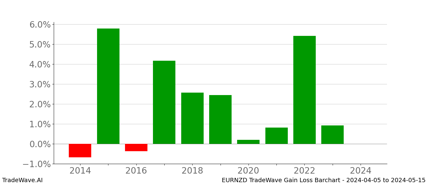 Gain/Loss barchart EURNZD for date range: 2024-04-05 to 2024-05-15 - this chart shows the gain/loss of the TradeWave opportunity for EURNZD buying on 2024-04-05 and selling it on 2024-05-15 - this barchart is showing 10 years of history