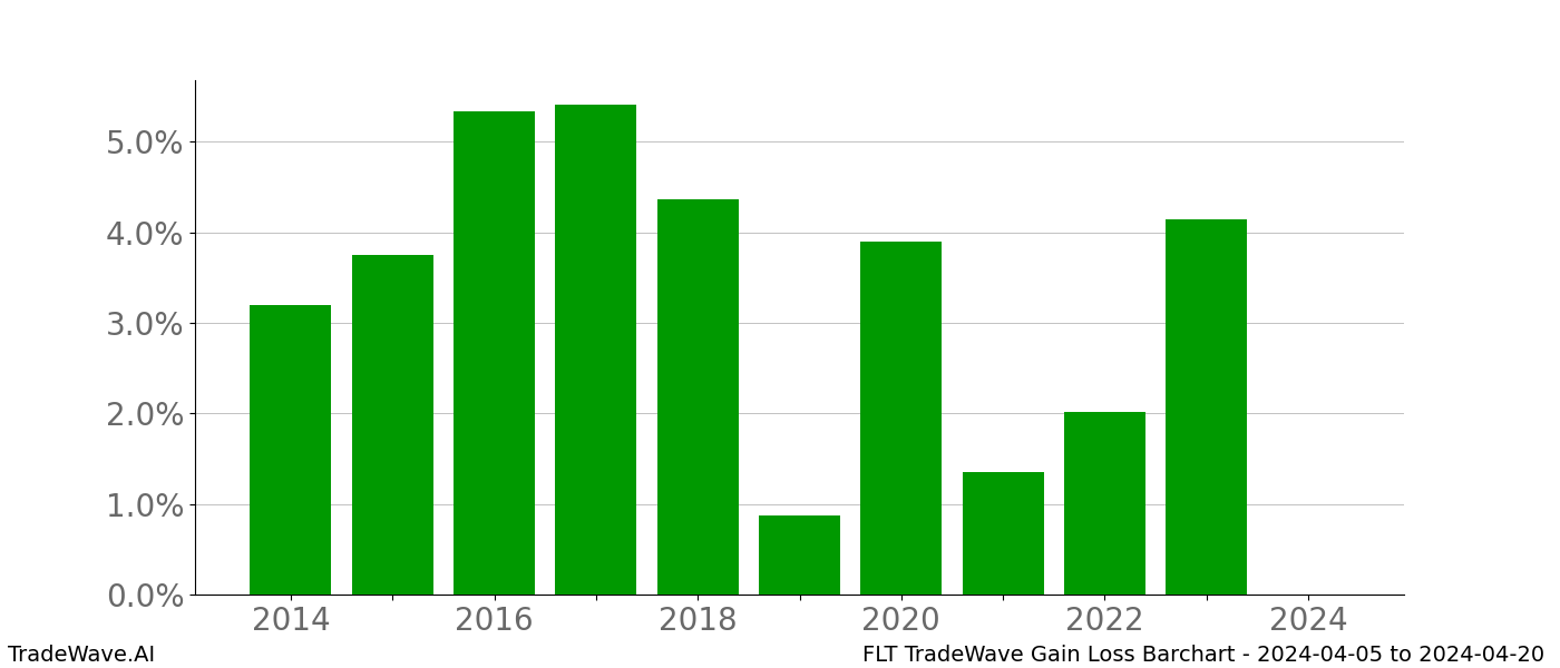 Gain/Loss barchart FLT for date range: 2024-04-05 to 2024-04-20 - this chart shows the gain/loss of the TradeWave opportunity for FLT buying on 2024-04-05 and selling it on 2024-04-20 - this barchart is showing 10 years of history