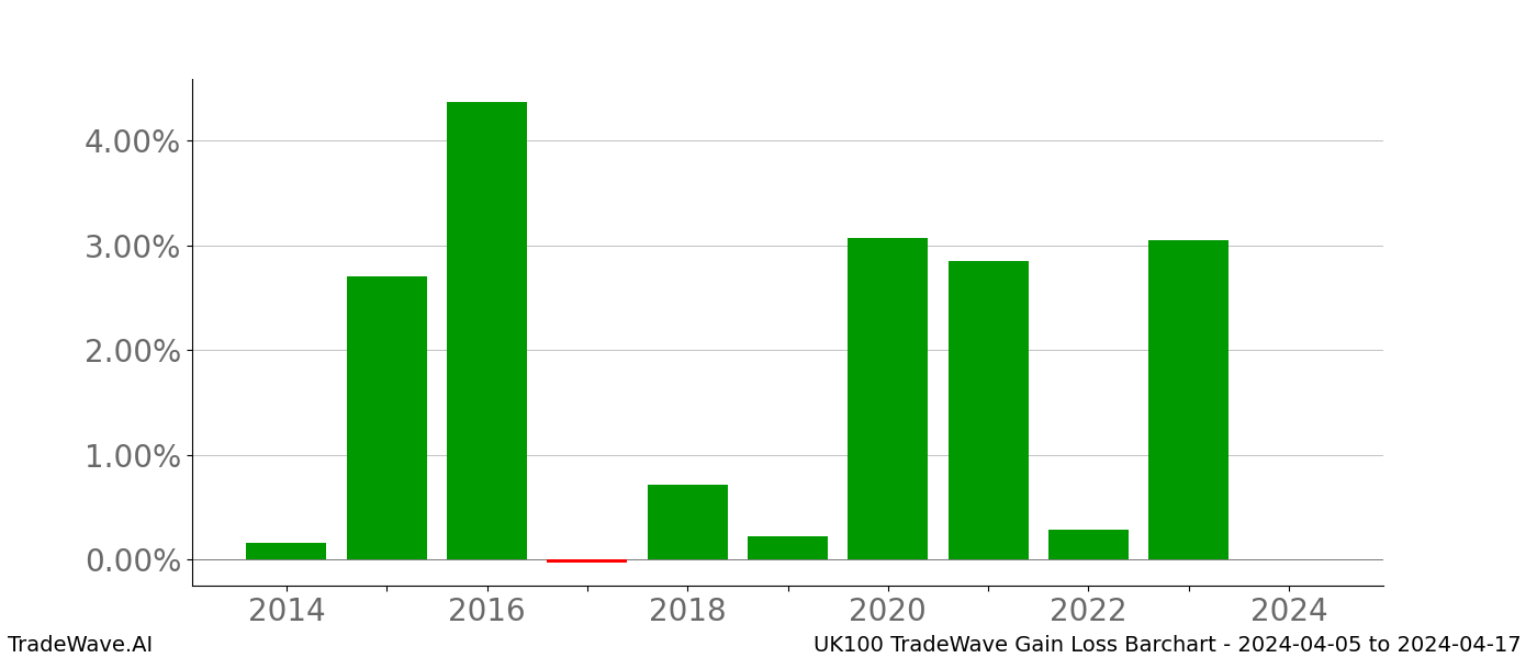 Gain/Loss barchart UK100 for date range: 2024-04-05 to 2024-04-17 - this chart shows the gain/loss of the TradeWave opportunity for UK100 buying on 2024-04-05 and selling it on 2024-04-17 - this barchart is showing 10 years of history