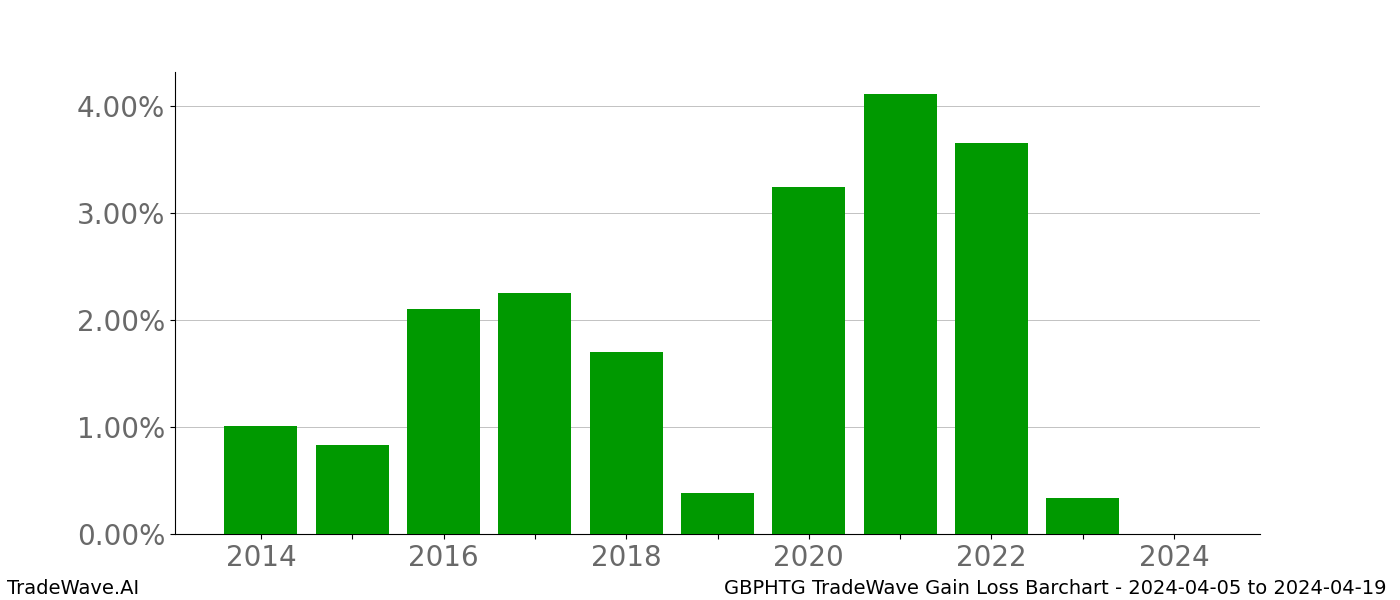 Gain/Loss barchart GBPHTG for date range: 2024-04-05 to 2024-04-19 - this chart shows the gain/loss of the TradeWave opportunity for GBPHTG buying on 2024-04-05 and selling it on 2024-04-19 - this barchart is showing 10 years of history