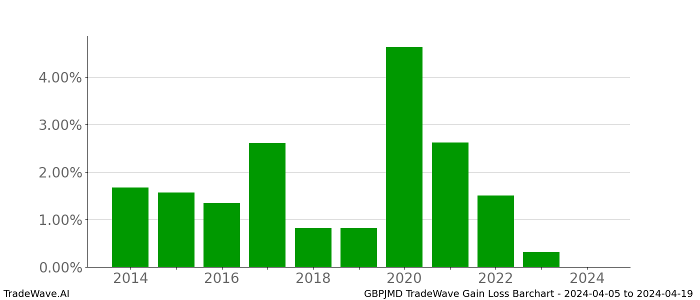 Gain/Loss barchart GBPJMD for date range: 2024-04-05 to 2024-04-19 - this chart shows the gain/loss of the TradeWave opportunity for GBPJMD buying on 2024-04-05 and selling it on 2024-04-19 - this barchart is showing 10 years of history