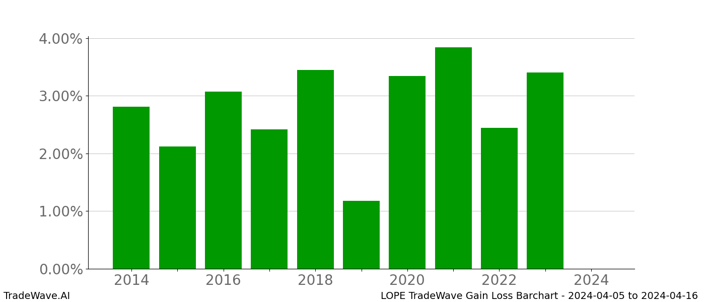 Gain/Loss barchart LOPE for date range: 2024-04-05 to 2024-04-16 - this chart shows the gain/loss of the TradeWave opportunity for LOPE buying on 2024-04-05 and selling it on 2024-04-16 - this barchart is showing 10 years of history