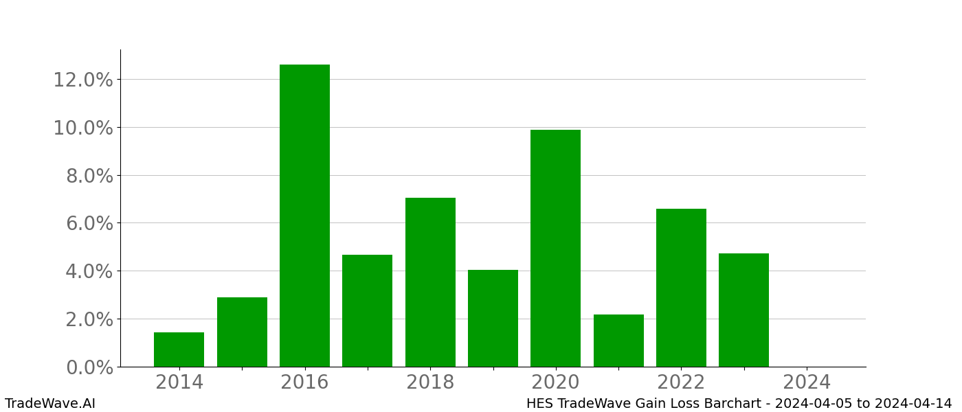 Gain/Loss barchart HES for date range: 2024-04-05 to 2024-04-14 - this chart shows the gain/loss of the TradeWave opportunity for HES buying on 2024-04-05 and selling it on 2024-04-14 - this barchart is showing 10 years of history